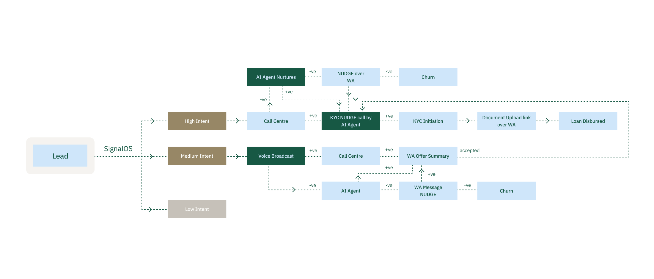 Lead Recovery Journey Flow Diagram