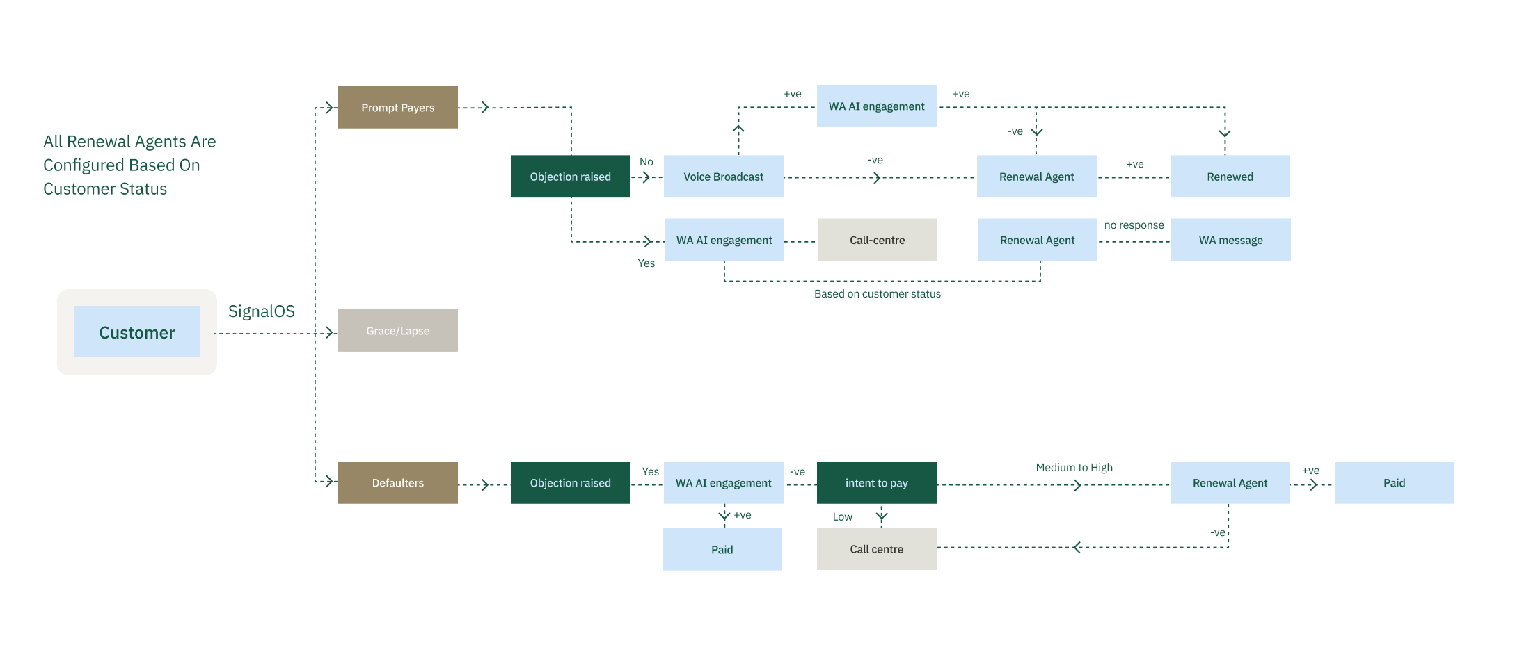 Insurance Renewal Journey Flow Diagram