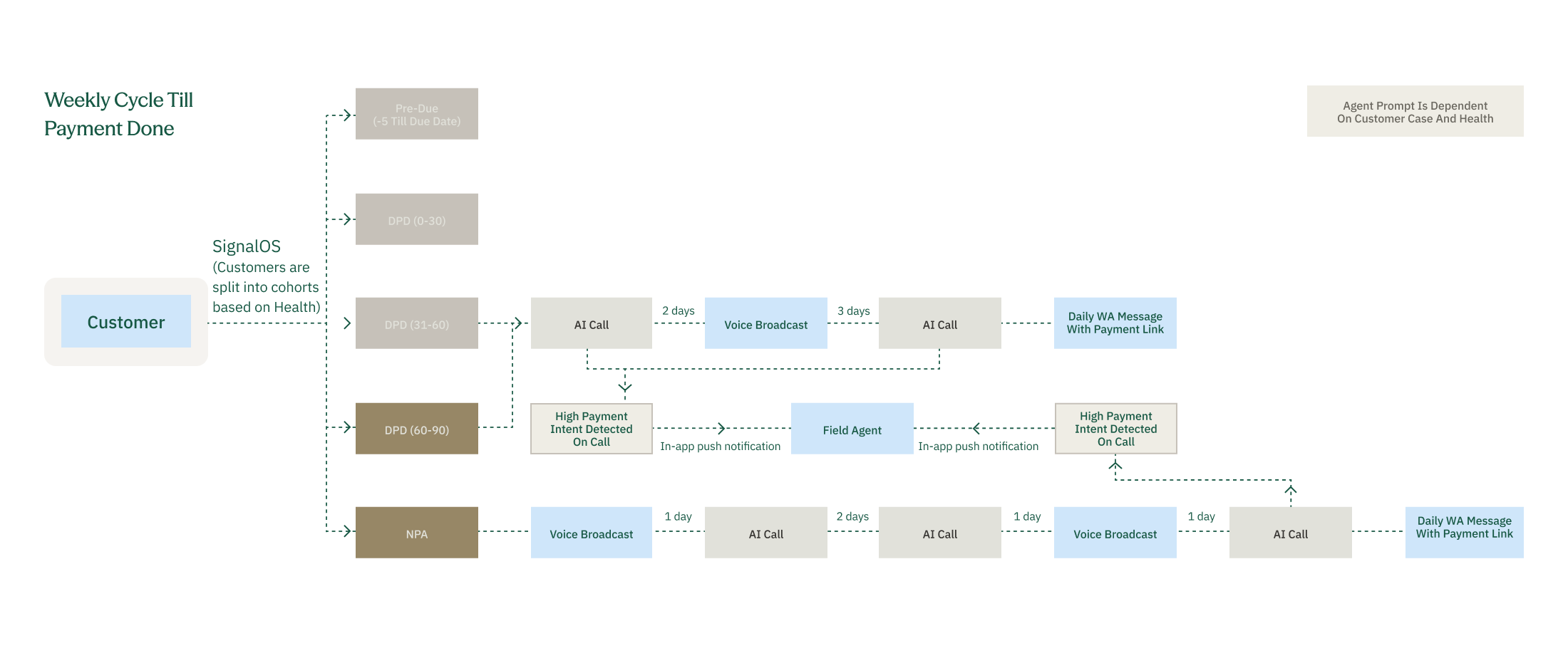 Collections Journey Flow Diagram