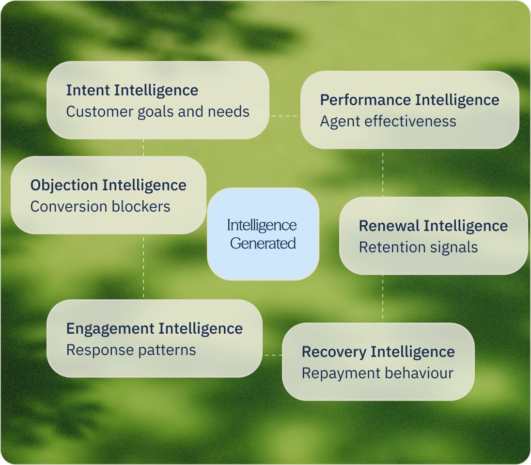 Intelligence Generated hub with Intent, Objection, Engagement, Performance, Renewal and Recovery intelligence