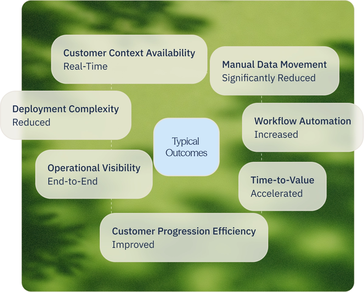 Outcome snapshot showing connected operational impact across customer context, visibility, automation and time-to-value