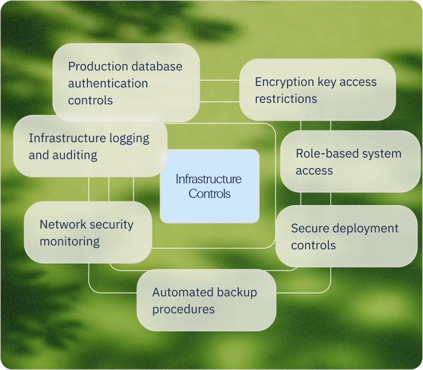 Infrastructure Controls hub with surrounding security control chips