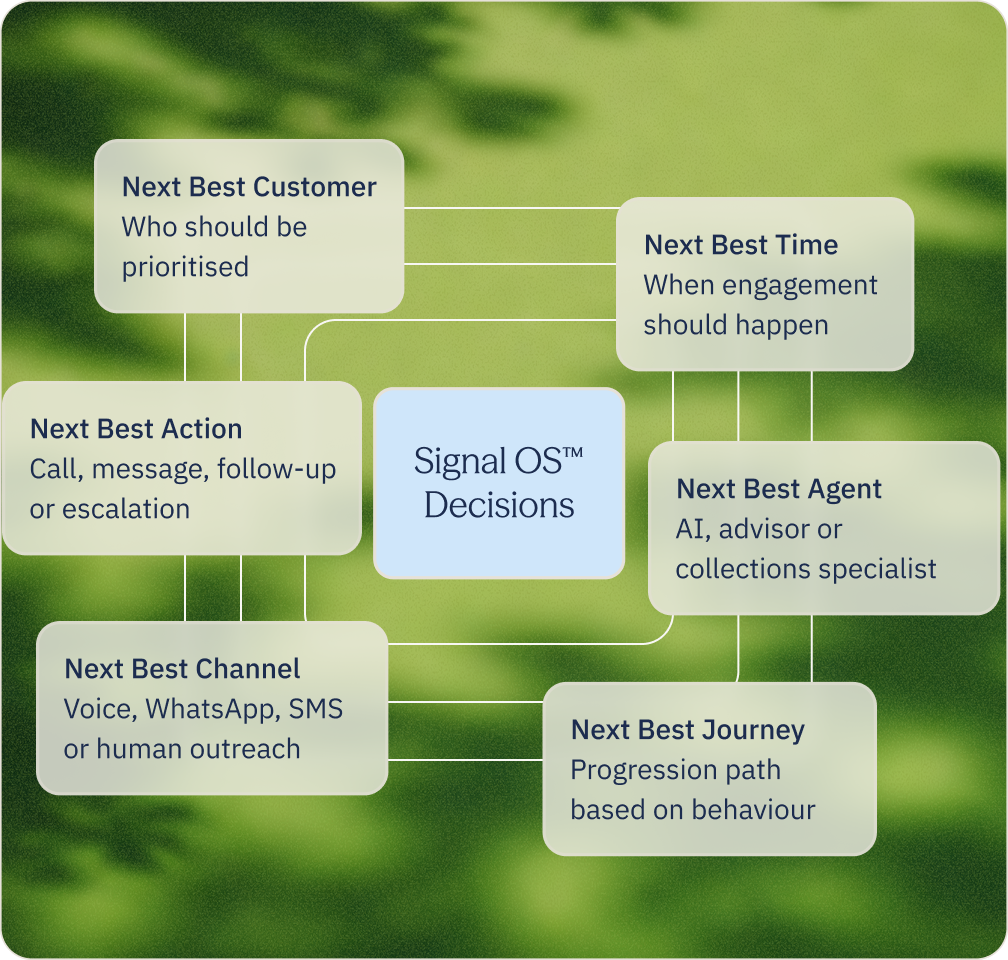 Signal OS™ Decisions: next best customer, time, action, agent, channel and journey